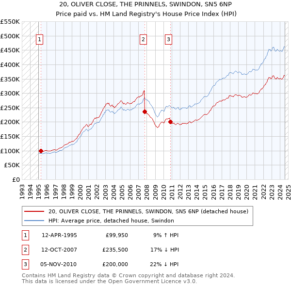 20, OLIVER CLOSE, THE PRINNELS, SWINDON, SN5 6NP: Price paid vs HM Land Registry's House Price Index