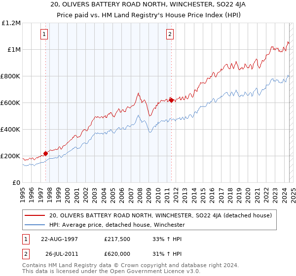 20, OLIVERS BATTERY ROAD NORTH, WINCHESTER, SO22 4JA: Price paid vs HM Land Registry's House Price Index