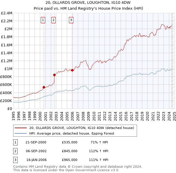 20, OLLARDS GROVE, LOUGHTON, IG10 4DW: Price paid vs HM Land Registry's House Price Index