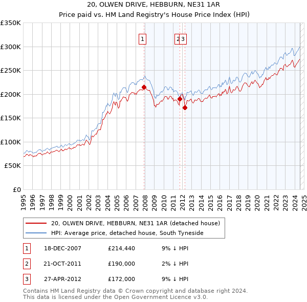 20, OLWEN DRIVE, HEBBURN, NE31 1AR: Price paid vs HM Land Registry's House Price Index