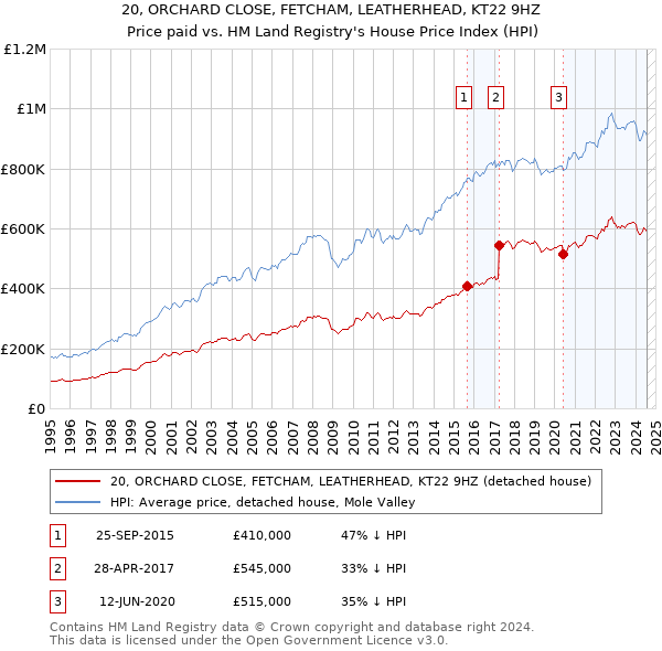 20, ORCHARD CLOSE, FETCHAM, LEATHERHEAD, KT22 9HZ: Price paid vs HM Land Registry's House Price Index