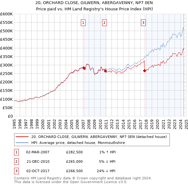 20, ORCHARD CLOSE, GILWERN, ABERGAVENNY, NP7 0EN: Price paid vs HM Land Registry's House Price Index