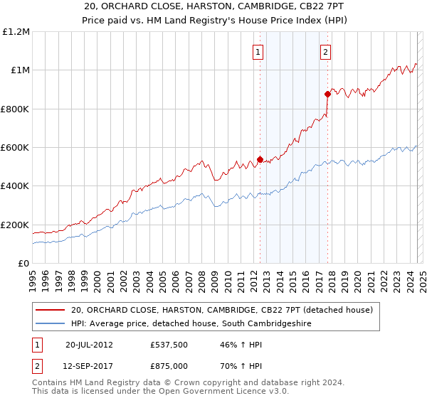 20, ORCHARD CLOSE, HARSTON, CAMBRIDGE, CB22 7PT: Price paid vs HM Land Registry's House Price Index