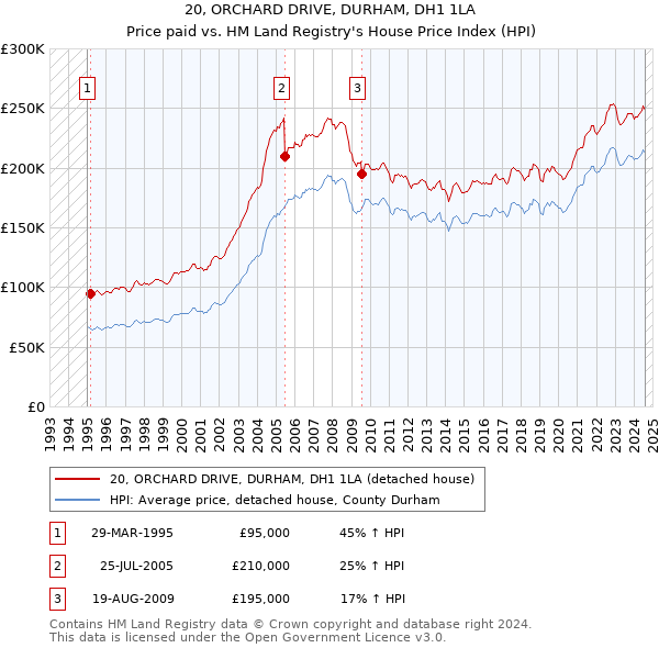 20, ORCHARD DRIVE, DURHAM, DH1 1LA: Price paid vs HM Land Registry's House Price Index