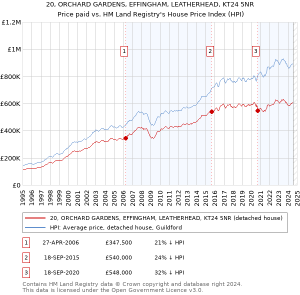 20, ORCHARD GARDENS, EFFINGHAM, LEATHERHEAD, KT24 5NR: Price paid vs HM Land Registry's House Price Index