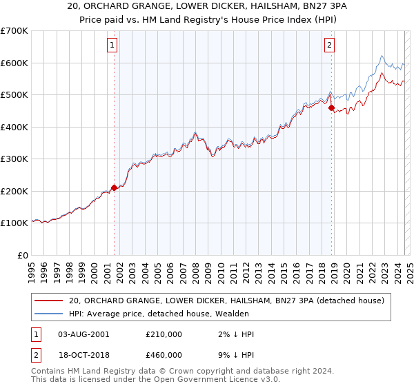 20, ORCHARD GRANGE, LOWER DICKER, HAILSHAM, BN27 3PA: Price paid vs HM Land Registry's House Price Index