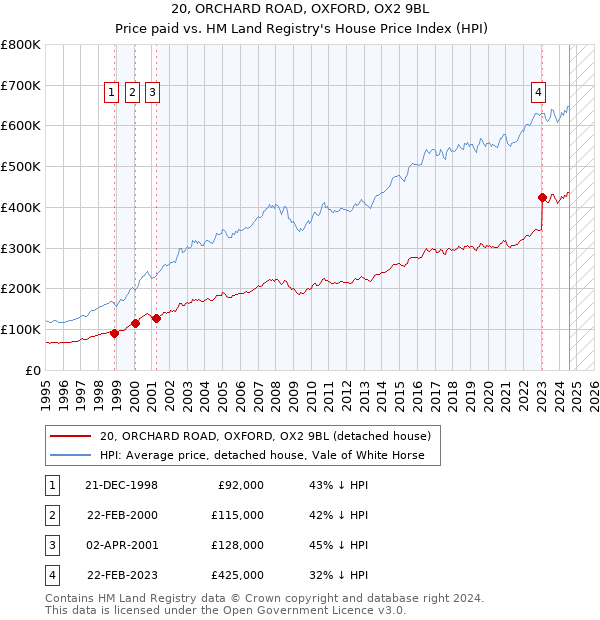 20, ORCHARD ROAD, OXFORD, OX2 9BL: Price paid vs HM Land Registry's House Price Index