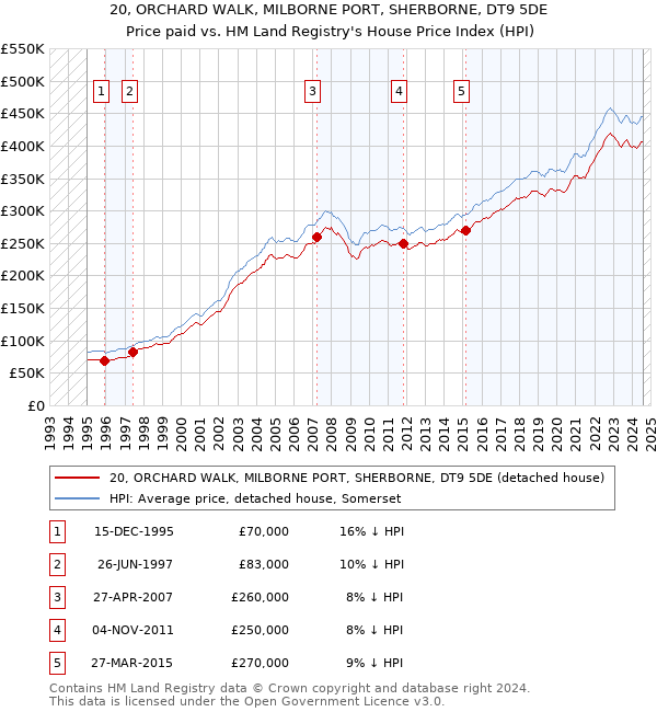 20, ORCHARD WALK, MILBORNE PORT, SHERBORNE, DT9 5DE: Price paid vs HM Land Registry's House Price Index