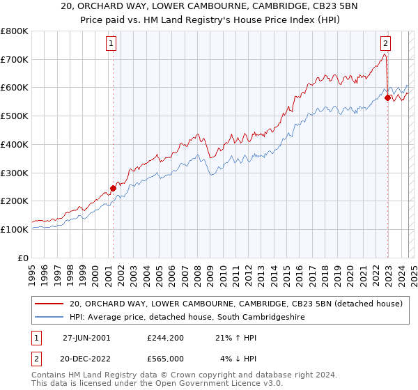 20, ORCHARD WAY, LOWER CAMBOURNE, CAMBRIDGE, CB23 5BN: Price paid vs HM Land Registry's House Price Index