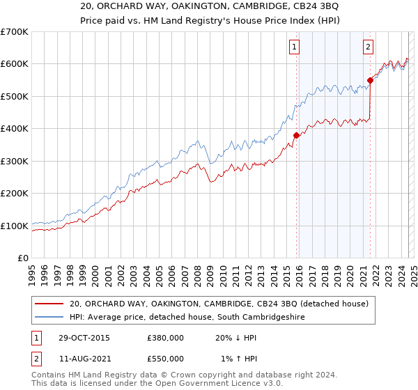 20, ORCHARD WAY, OAKINGTON, CAMBRIDGE, CB24 3BQ: Price paid vs HM Land Registry's House Price Index