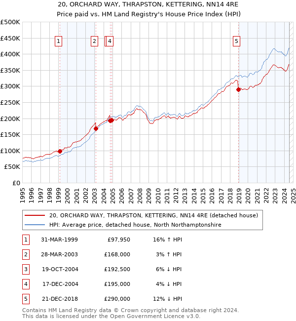 20, ORCHARD WAY, THRAPSTON, KETTERING, NN14 4RE: Price paid vs HM Land Registry's House Price Index