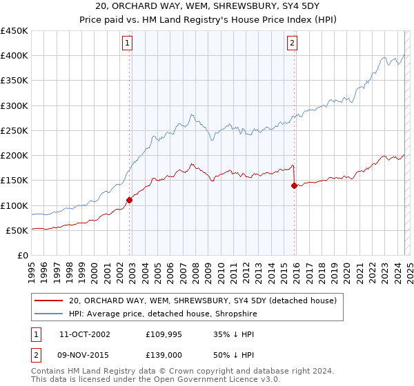 20, ORCHARD WAY, WEM, SHREWSBURY, SY4 5DY: Price paid vs HM Land Registry's House Price Index