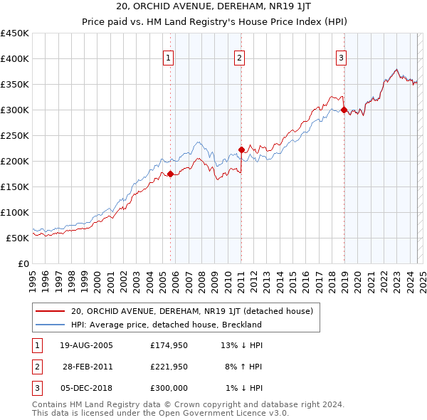 20, ORCHID AVENUE, DEREHAM, NR19 1JT: Price paid vs HM Land Registry's House Price Index