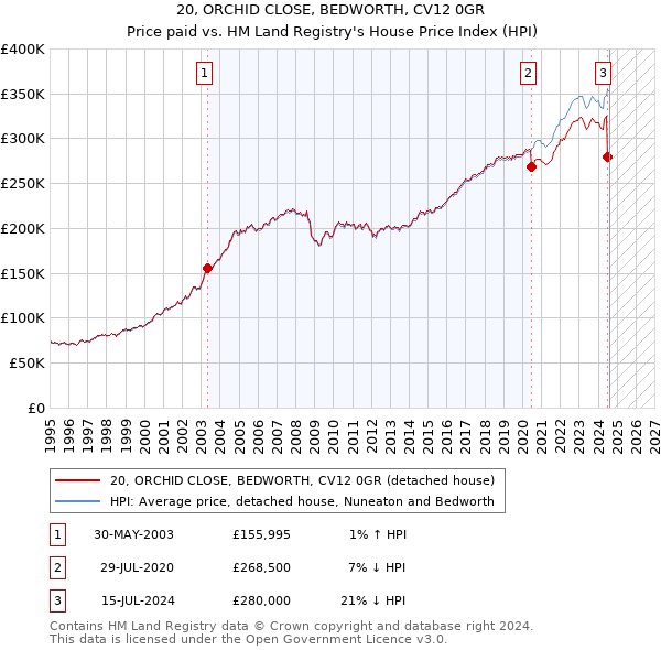 20, ORCHID CLOSE, BEDWORTH, CV12 0GR: Price paid vs HM Land Registry's House Price Index