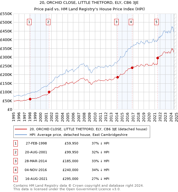 20, ORCHID CLOSE, LITTLE THETFORD, ELY, CB6 3JE: Price paid vs HM Land Registry's House Price Index