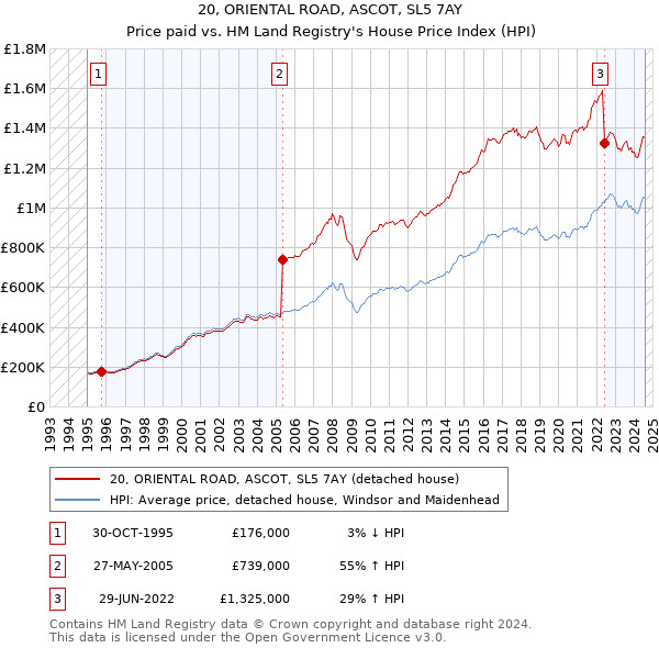 20, ORIENTAL ROAD, ASCOT, SL5 7AY: Price paid vs HM Land Registry's House Price Index