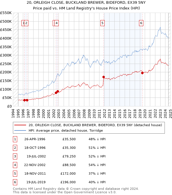 20, ORLEIGH CLOSE, BUCKLAND BREWER, BIDEFORD, EX39 5NY: Price paid vs HM Land Registry's House Price Index