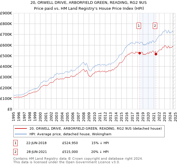 20, ORWELL DRIVE, ARBORFIELD GREEN, READING, RG2 9US: Price paid vs HM Land Registry's House Price Index