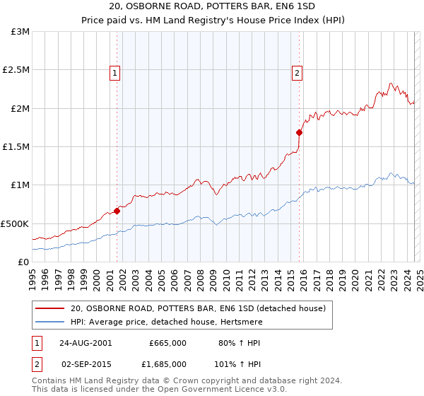 20, OSBORNE ROAD, POTTERS BAR, EN6 1SD: Price paid vs HM Land Registry's House Price Index