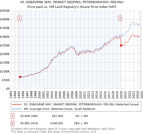 20, OSBOURNE WAY, MARKET DEEPING, PETERBOROUGH, PE6 8SU: Price paid vs HM Land Registry's House Price Index