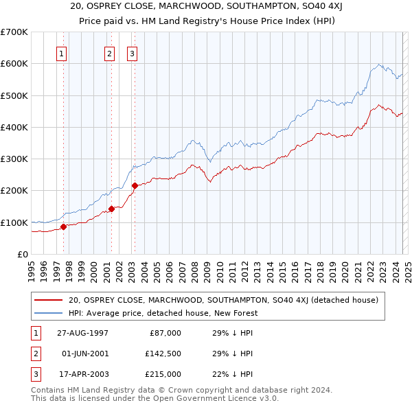 20, OSPREY CLOSE, MARCHWOOD, SOUTHAMPTON, SO40 4XJ: Price paid vs HM Land Registry's House Price Index