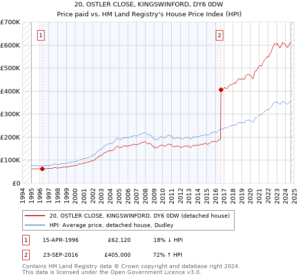 20, OSTLER CLOSE, KINGSWINFORD, DY6 0DW: Price paid vs HM Land Registry's House Price Index