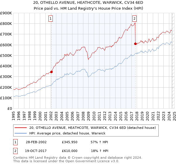 20, OTHELLO AVENUE, HEATHCOTE, WARWICK, CV34 6ED: Price paid vs HM Land Registry's House Price Index