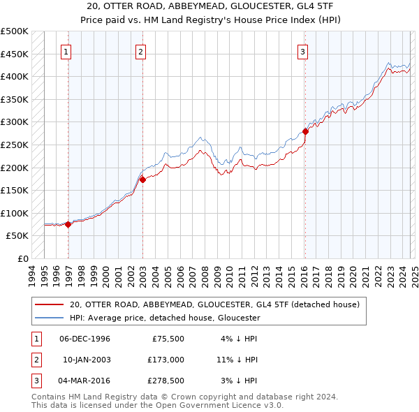 20, OTTER ROAD, ABBEYMEAD, GLOUCESTER, GL4 5TF: Price paid vs HM Land Registry's House Price Index