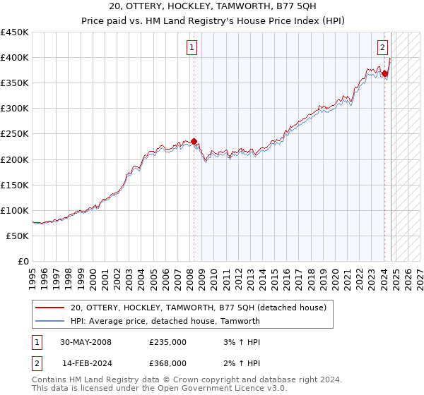 20, OTTERY, HOCKLEY, TAMWORTH, B77 5QH: Price paid vs HM Land Registry's House Price Index