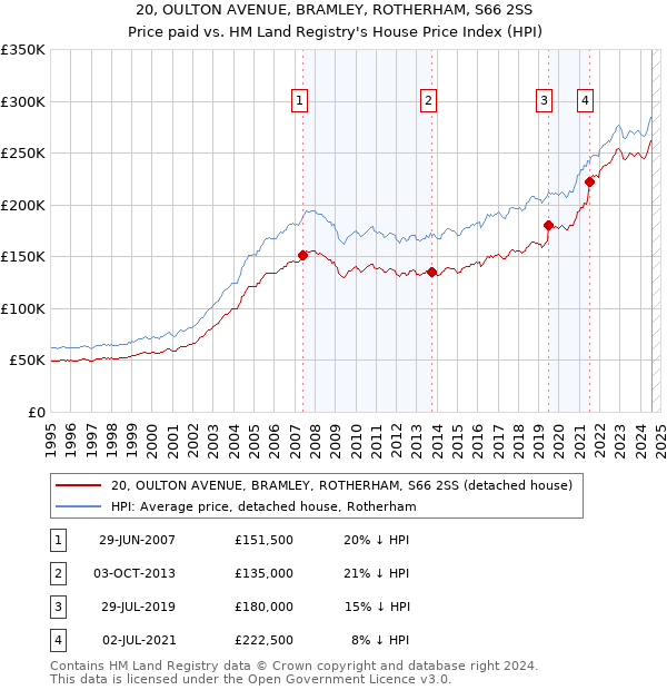 20, OULTON AVENUE, BRAMLEY, ROTHERHAM, S66 2SS: Price paid vs HM Land Registry's House Price Index