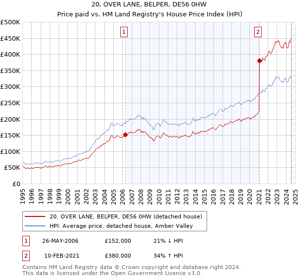 20, OVER LANE, BELPER, DE56 0HW: Price paid vs HM Land Registry's House Price Index