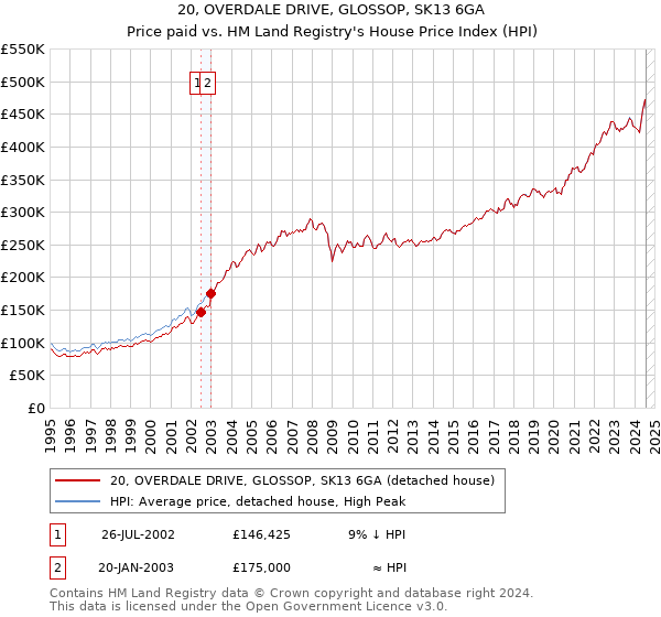 20, OVERDALE DRIVE, GLOSSOP, SK13 6GA: Price paid vs HM Land Registry's House Price Index