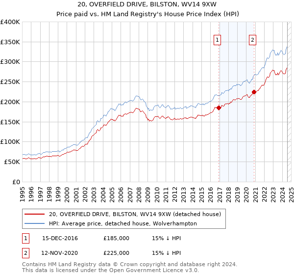 20, OVERFIELD DRIVE, BILSTON, WV14 9XW: Price paid vs HM Land Registry's House Price Index