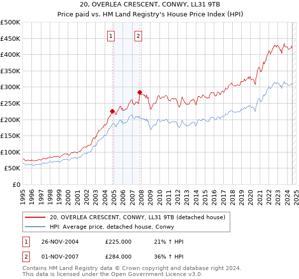 20, OVERLEA CRESCENT, CONWY, LL31 9TB: Price paid vs HM Land Registry's House Price Index