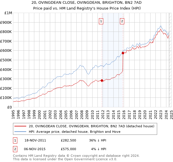 20, OVINGDEAN CLOSE, OVINGDEAN, BRIGHTON, BN2 7AD: Price paid vs HM Land Registry's House Price Index