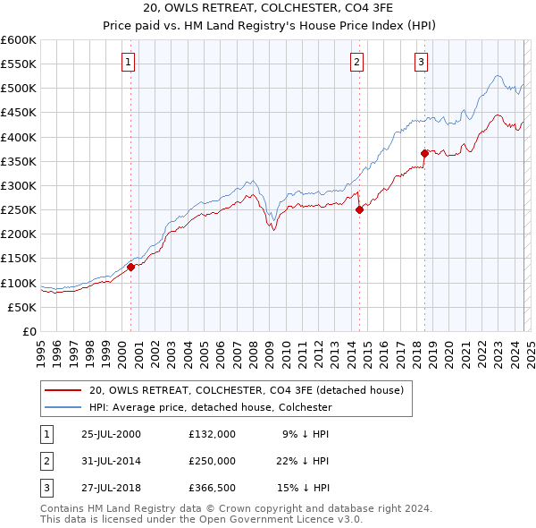 20, OWLS RETREAT, COLCHESTER, CO4 3FE: Price paid vs HM Land Registry's House Price Index