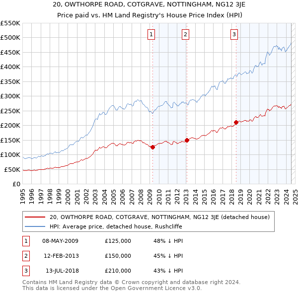 20, OWTHORPE ROAD, COTGRAVE, NOTTINGHAM, NG12 3JE: Price paid vs HM Land Registry's House Price Index