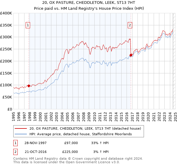 20, OX PASTURE, CHEDDLETON, LEEK, ST13 7HT: Price paid vs HM Land Registry's House Price Index