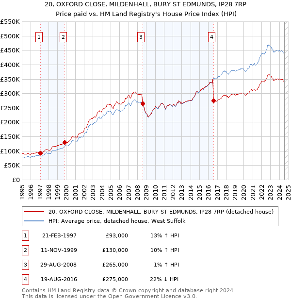 20, OXFORD CLOSE, MILDENHALL, BURY ST EDMUNDS, IP28 7RP: Price paid vs HM Land Registry's House Price Index