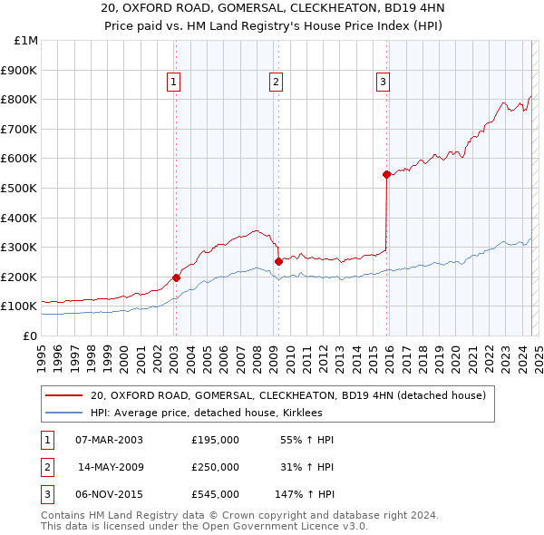 20, OXFORD ROAD, GOMERSAL, CLECKHEATON, BD19 4HN: Price paid vs HM Land Registry's House Price Index