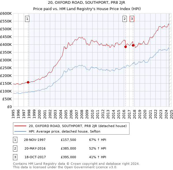 20, OXFORD ROAD, SOUTHPORT, PR8 2JR: Price paid vs HM Land Registry's House Price Index