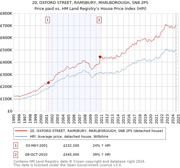 20, OXFORD STREET, RAMSBURY, MARLBOROUGH, SN8 2PS: Price paid vs HM Land Registry's House Price Index