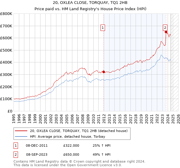 20, OXLEA CLOSE, TORQUAY, TQ1 2HB: Price paid vs HM Land Registry's House Price Index