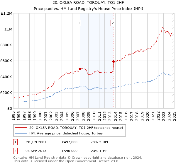 20, OXLEA ROAD, TORQUAY, TQ1 2HF: Price paid vs HM Land Registry's House Price Index