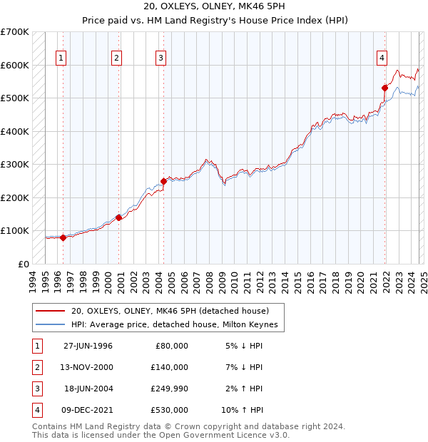 20, OXLEYS, OLNEY, MK46 5PH: Price paid vs HM Land Registry's House Price Index