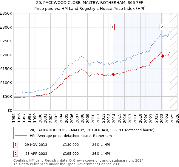 20, PACKWOOD CLOSE, MALTBY, ROTHERHAM, S66 7EF: Price paid vs HM Land Registry's House Price Index