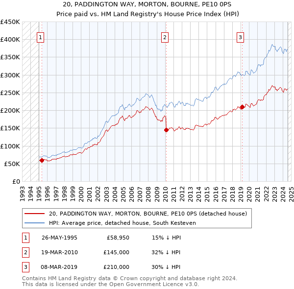 20, PADDINGTON WAY, MORTON, BOURNE, PE10 0PS: Price paid vs HM Land Registry's House Price Index