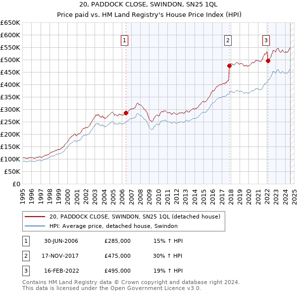 20, PADDOCK CLOSE, SWINDON, SN25 1QL: Price paid vs HM Land Registry's House Price Index