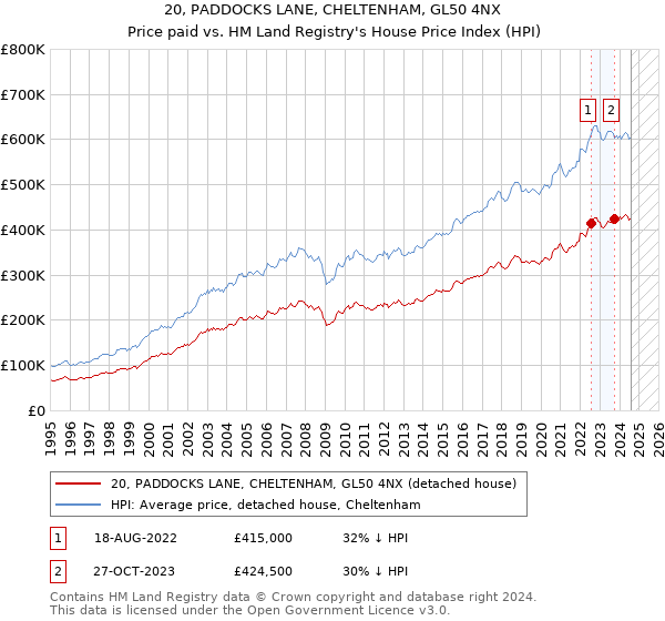 20, PADDOCKS LANE, CHELTENHAM, GL50 4NX: Price paid vs HM Land Registry's House Price Index