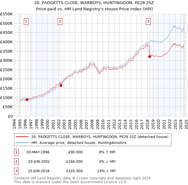 20, PADGETTS CLOSE, WARBOYS, HUNTINGDON, PE28 2SZ: Price paid vs HM Land Registry's House Price Index